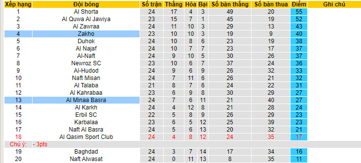 Nhận định, soi kèo Zakho vs Al Minaa Basra, 22h00 ngày 29/04: Hướng tới top 3 - Ảnh 4