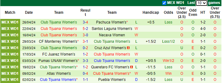 Nhận định, soi kèo Deportivo Toluca Nữ vs Club Tijuana Nữ, 6h00 ngày 30/4: Tin vào khách - Ảnh 2