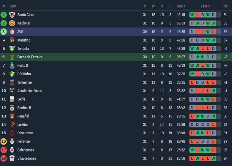 Nhận định, soi kèo Pacos Ferreira với AVS, 1h45 ngày 1/5: Điểm tựa sân nhà - Ảnh 4