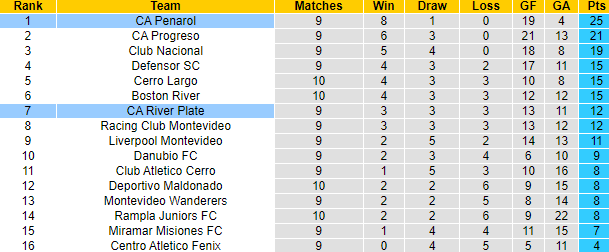 Nhận định, soi kèo Penarol vs CA River Plate, 6h00 ngày 30/4: Làm khó chủ nhà - Ảnh 4