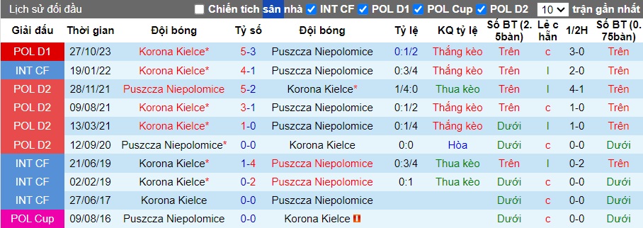Nhận định, soi kèo Puszcza Niepolomice với Korona Kielce, 0h00 ngày 30/4: Ám ảnh xa nhà - Ảnh 2