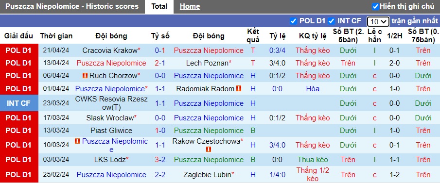 Nhận định, soi kèo Puszcza Niepolomice với Korona Kielce, 0h00 ngày 30/4: Ám ảnh xa nhà - Ảnh 4
