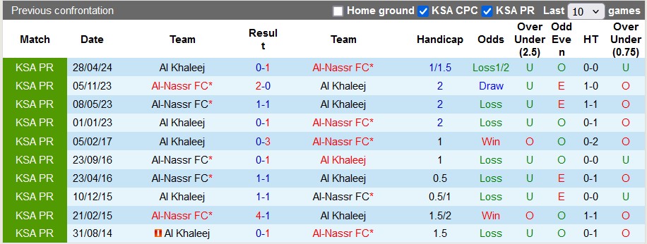 Nhận định, soi kèo Al-Nassr với Al Khaleej, 1h00 ngày 2/5: Dễ dàng vào chung kết - Ảnh 3
