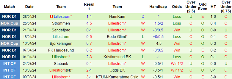 Nhận định, soi kèo Bodo Glimt với Lillestrom, 19h30 ngày 1/5: Out trình - Ảnh 2