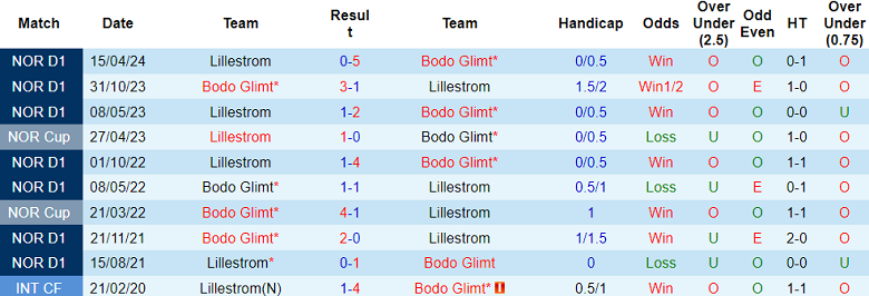 Nhận định, soi kèo Bodo Glimt với Lillestrom, 19h30 ngày 1/5: Out trình - Ảnh 3