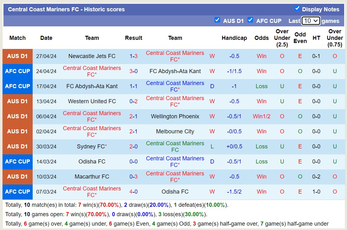 Nhận định, soi kèo Central Coast Mariners FC với Adelaide United, 16h00 ngày 1/5: Lịch sử gọi tên - Ảnh 1