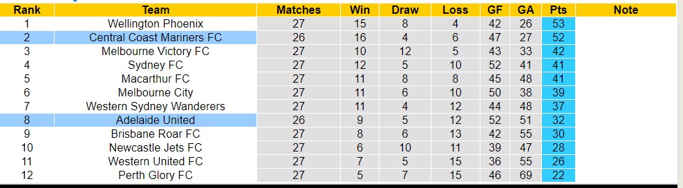 Nhận định, soi kèo Central Coast Mariners FC với Adelaide United, 16h00 ngày 1/5: Lịch sử gọi tên - Ảnh 4