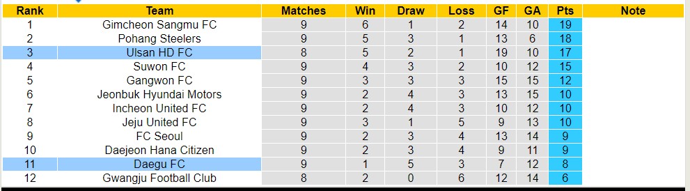 Nhận định, soi kèo Daegu FC với Ulsan HD FC, 17h00 ngày 1/5: Chủ nhà thua đau - Ảnh 4