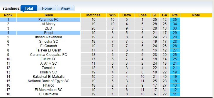 Nhận định, soi kèo Enppi với Pyramids 22h59 01/05: Không dễ bắt nạt - Ảnh 4