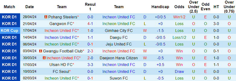 Nhận định, soi kèo Incheon United với Jeonbuk Hyundai, 17h00 ngày 1/5: Kịch bản quen thuộc - Ảnh 1