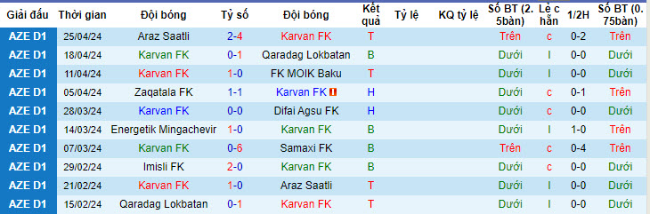 Nhận định, soi kèo Karvan FK với Imisli FK, 20h00 ngày 01/05: Cuộc đua hấp dẫn - Ảnh 1