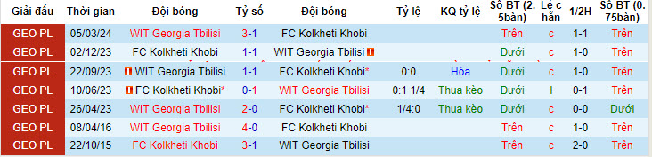 Nhận định, soi kèo Kolkheti Khobi với Georgia Tbilisi, 19h30 ngày 01/05: Cơ hội ngon ăn - Ảnh 3