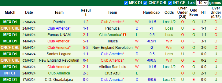 Nhận định, soi kèo Pachuca vs Club America, 8h15 ngày 1/5: Dễ đá luân lưu - Ảnh 2
