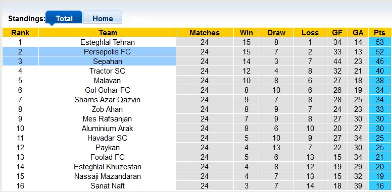 Nhận định, soi kèo Persepolis vs Sepahan, 22h59 ngày 1/5: Cắt đuôi đối thủ - Ảnh 4