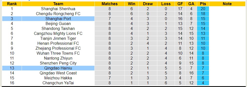 Nhận định, soi kèo Qingdao Hainiu với Shanghai Port, 17h00 ngày 1/5: Không có bất ngờ - Ảnh 4