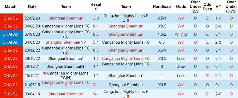 Nhận định, soi kèo Shanghai Shenhua với Cangzhou, 19h00 ngày 1/5: Khó cho khách - Ảnh 3