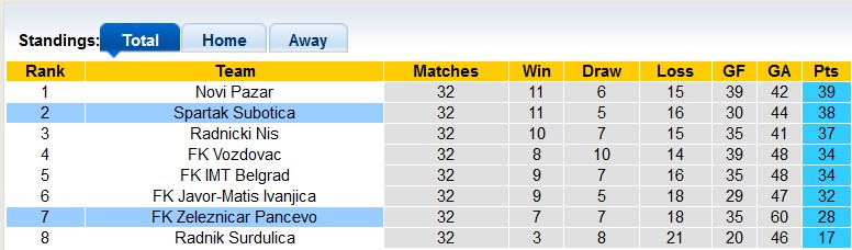 Nhận định, soi kèo Spartak Subotica với Zeleznicar Pancevo, 23h30 ngày 1/5: Nỗ lực trụ hạng - Ảnh 4