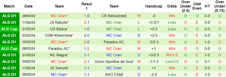 Nhận định, soi kèo Biskra với MC Oran, 20h00 ngày 2/5: Chủ nhà đáng tin - Ảnh 2