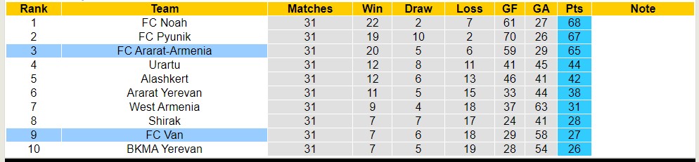 Nhận định, soi kèo FC Van với FC Ararat-Armenia, 18h00 ngày 2/5: Chủ nhà tiếp tục chìm sâu - Ảnh 4