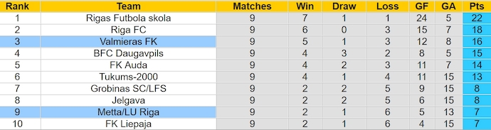 Nhận định, soi kèo FK Metta với FK Valmieras, 22h30 ngày 1/5: Quá khó cho chủ nhà - Ảnh 4