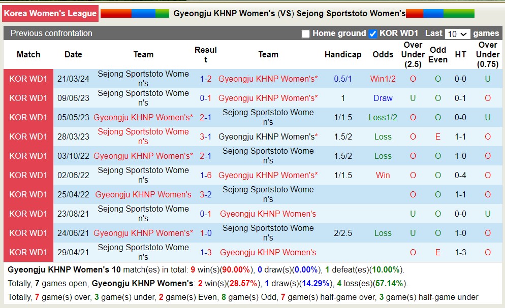 Nhận định, soi kèo Gyeongju KHNP Women's với Sejong Sportstoto Women's, 17h00 ngày 2/5: Lật ngược lịch sử - Ảnh 3