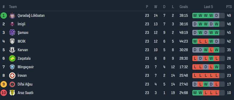 Nhận định, soi kèo MOIK Baku với Irevan, 19h00 ngày 2/5: Nỗi sợ sân khách - Ảnh 4