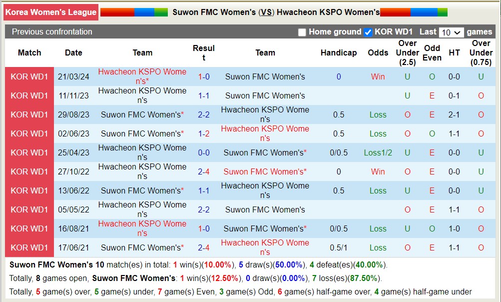 Nhận định, soi kèo Suwon FMC Women's với Hwacheon KSPO Women's, 17h00 ngày 2/5: Chủ nhà yếu bóng vía - Ảnh 3