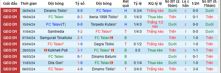 Nhận định, soi kèo Telavi với Dila Gori, 22h59 ngày 02/05: Đánh chiếm ngôi đầu - Ảnh 1