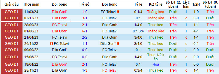 Nhận định, soi kèo Telavi với Dila Gori, 22h59 ngày 02/05: Đánh chiếm ngôi đầu - Ảnh 3