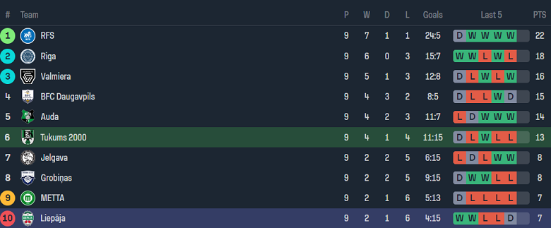Nhận định, soi kèo Tukums-2000 với Liepaja, 22h00 ngày 2/5: Nỗi sợ sân khách - Ảnh 4