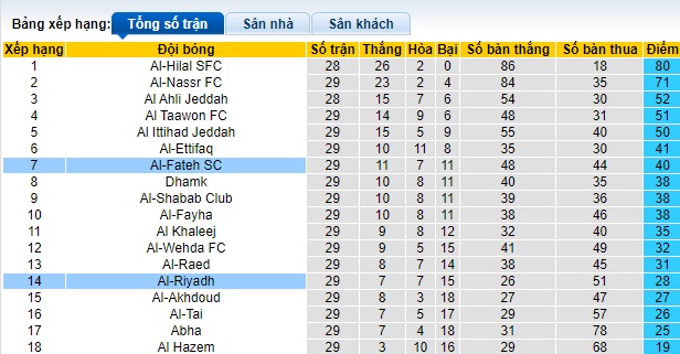 Nhận định, soi kèo Al-Fateh với Al-Riyadh, 01h00 ngày 3/5: Bất phân thắng bại - Ảnh 1
