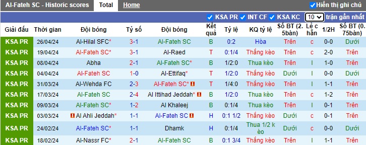 Nhận định, soi kèo Al-Fateh với Al-Riyadh, 01h00 ngày 3/5: Bất phân thắng bại - Ảnh 4