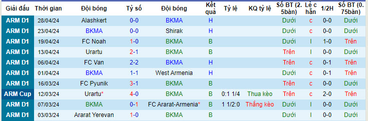 Nhận định, soi kèo BKMA Yerevan với Ararat Yerevan, 20h00 ngày 03/05: Mở ra hy vọng - Ảnh 1