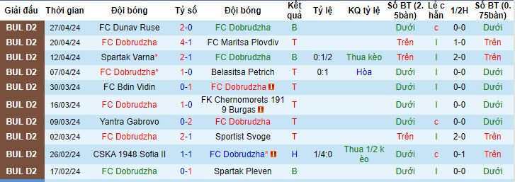Nhận định, soi kèo Dobrudzha với Septemvri Sofia, 19h30 ngày 03/05: Cạnh tranh vé thăng hạng - Ảnh 1
