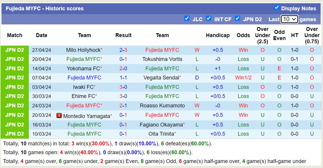 Nhận định, soi kèo Fujieda MYFC với Thespa Gunma, 12h00 ngày 3/5: Đội khách chìm sâu - Ảnh 1