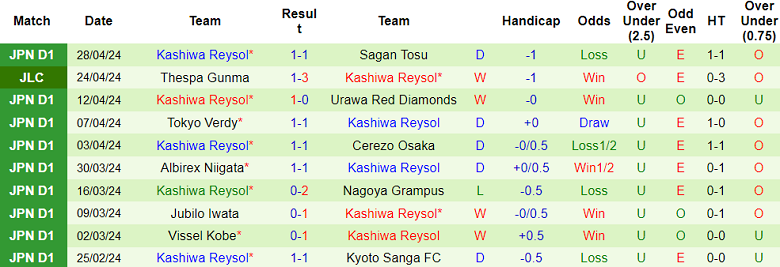 Nhận định, soi kèo Machida Zelvia với Kashiwa Reysol, 13h00 ngày 3/5: Chia điểm? - Ảnh 2