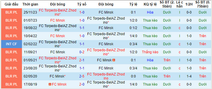 Nhận định, soi kèo Minsk vs Torpedo-BelAZ Zhodino, 22h00 ngày 03/05: Thêm một lần gục ngã - Ảnh 3