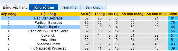 Nhận định, soi kèo Red Star Belgrade với Backa Topola, 0h00 ngày 3/5: Thắng để vô địch - Ảnh 1