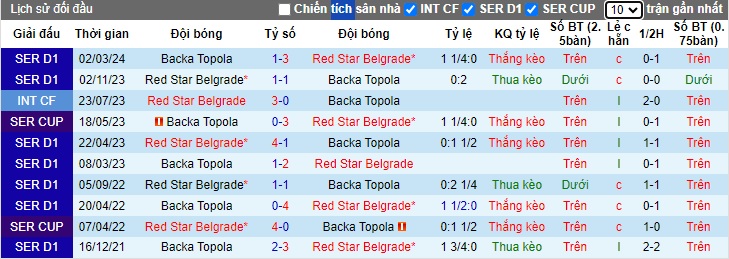 Nhận định, soi kèo Red Star Belgrade với Backa Topola, 0h00 ngày 3/5: Thắng để vô địch - Ảnh 2