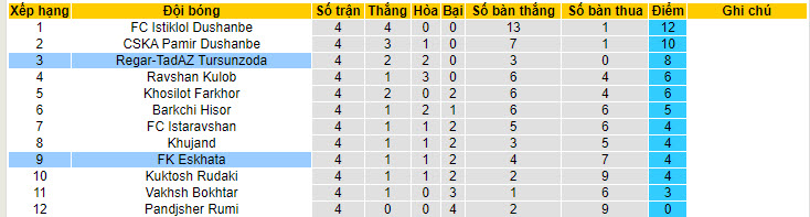 Nhận định, soi kèo Regar-TadAZ Tursunzoda vs FK Eskhata, 20h00 ngày 03/05: Áp sát top đầu - Ảnh 4