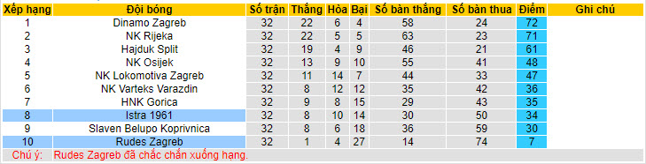 Nhận định, soi kèo Rudes Zagreb với Istra 1961, 22h00 ngày 03/05: Như diều đứt dây - Ảnh 5