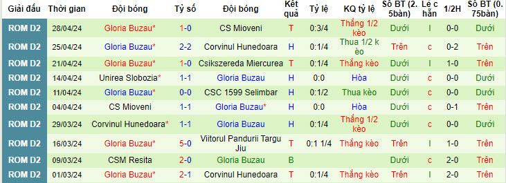 Nhận định, soi kèo Selimbar với Gloria Buzau, 21h00 ngày 03/05: Vượt mặt chủ nhà - Ảnh 2
