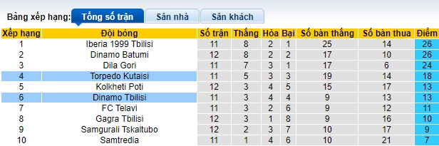 Nhận định, soi kèo Torpedo Kutaisi với Dinamo Tbilisi, 0h00 ngày 3/5: Ám ảnh xa nhà - Ảnh 1