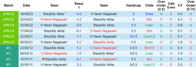 Nhận định, soi kèo V-Varen Nagasaki với Blaublitz Akita, 12h00 ngày 3/5: Cửa trên đáng tin - Ảnh 3