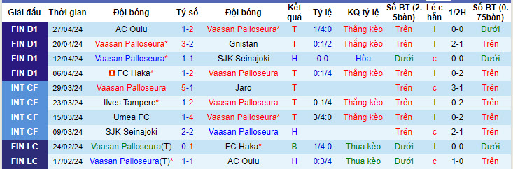 Nhận định, soi kèo Vaasan Palloseura với Lahti, 22h00 ngày 03/05: Trái ngược hoàn toàn - Ảnh 2
