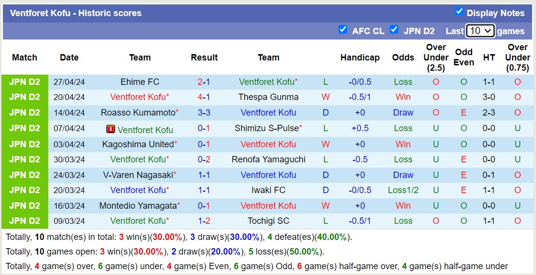 Nhận định, soi kèo Ventforet Kofu với Oita Trinita, 12h00 ngày 3/5: 3 điểm xa nhà - Ảnh 1