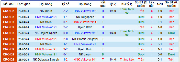 Nhận định, soi kèo Vukovar vs Sesvete, 19h50 ngày 03/05: Khó tin cửa trên - Ảnh 1