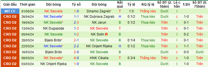 Nhận định, soi kèo Vukovar vs Sesvete, 19h50 ngày 03/05: Khó tin cửa trên - Ảnh 2