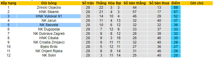 Nhận định, soi kèo Vukovar vs Sesvete, 19h50 ngày 03/05: Khó tin cửa trên - Ảnh 4