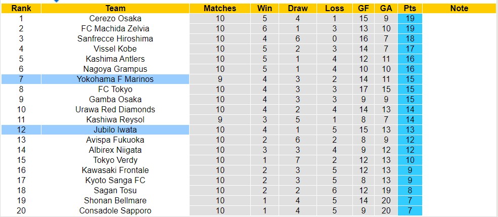 Nhận định, soi kèo Yokohama F Marinos với Jubilo Iwata, 12h00 ngày 3/5: Không cùng đẳng cấp - Ảnh 4